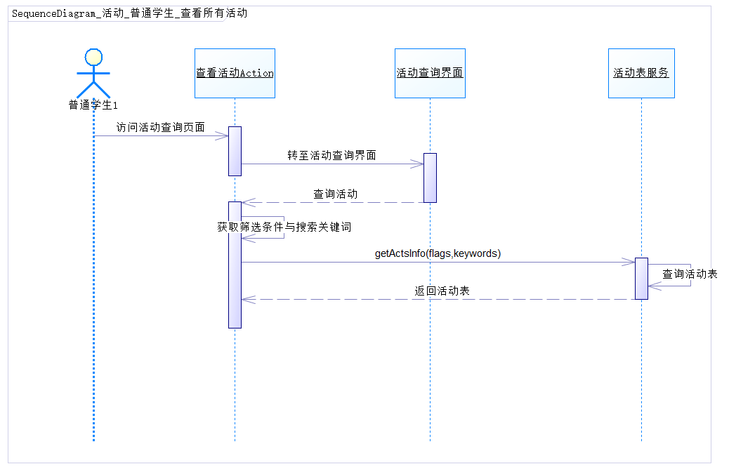 顺序图_查看所有活动