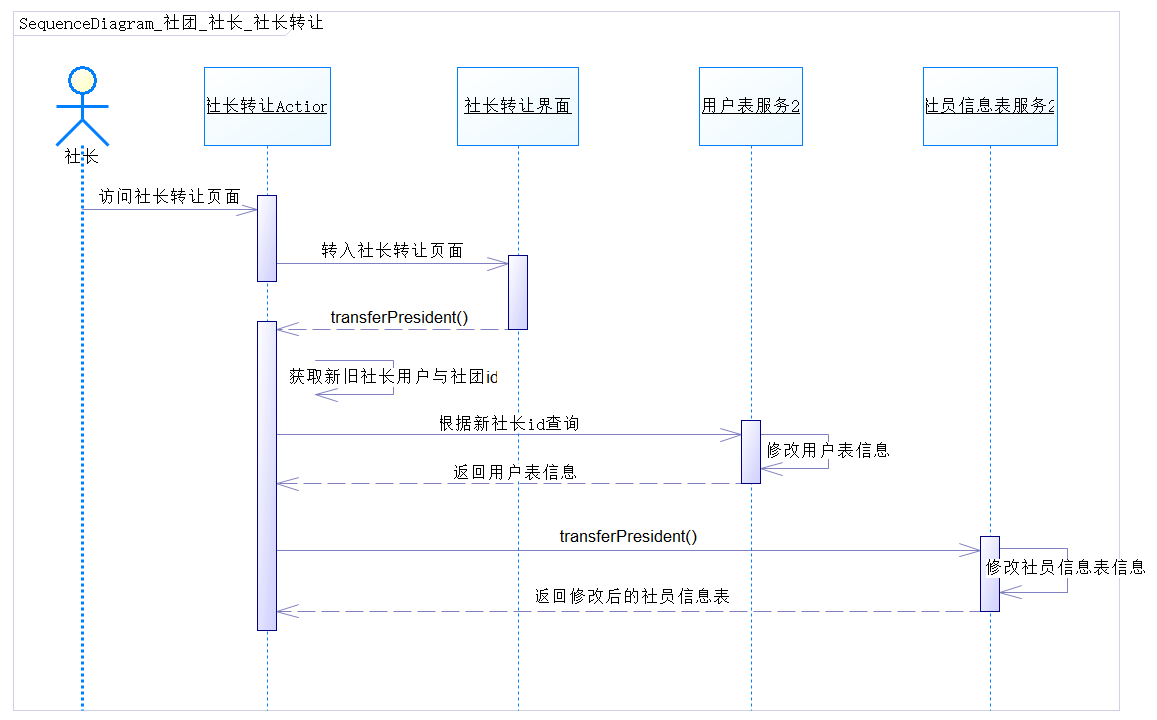 顺序图_社长转让